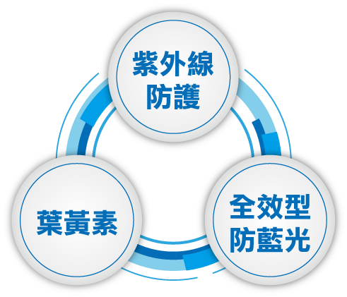 紫外線防護、葉黃素、全效型防藍光