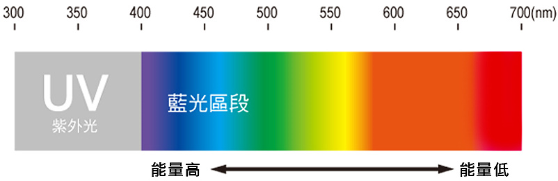 藍光區段